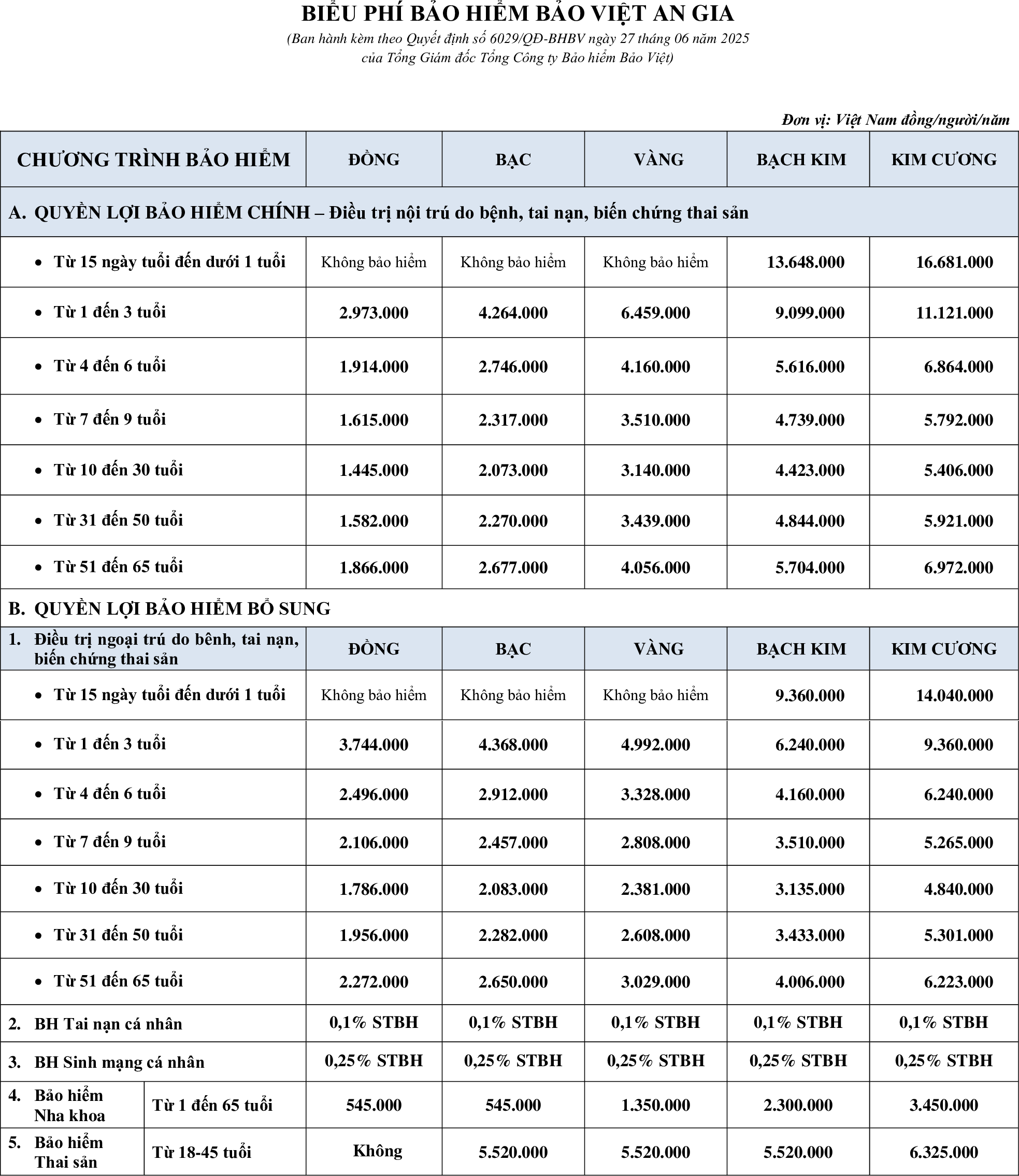 biểu phí bảo hiểm bảo việt An Gia